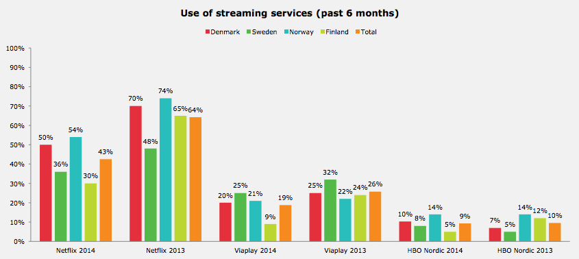 Half of streamers in Nordic countries vouch for SVoD