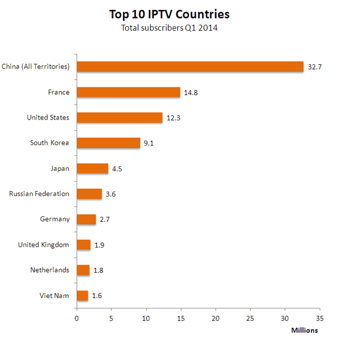 IPTV Market in France to grow at a CAGR of 7.36 percent by 2019