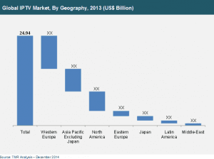 Asia Pacific to lead IPTV boom in the next five years