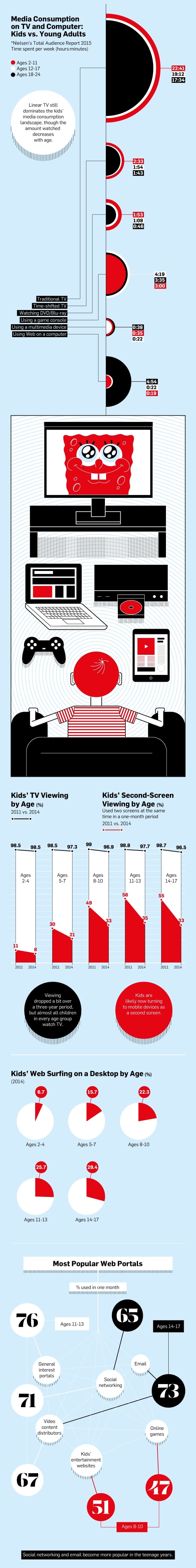 Infrograph : Digital Content Consumption by Kids