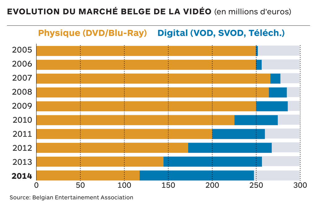 VOD sales rocket past DVD and Blu-Ray in Belgium