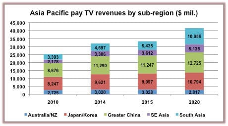 Asia-Pacific Pay-TV revenues to go up by USD 10 Billion