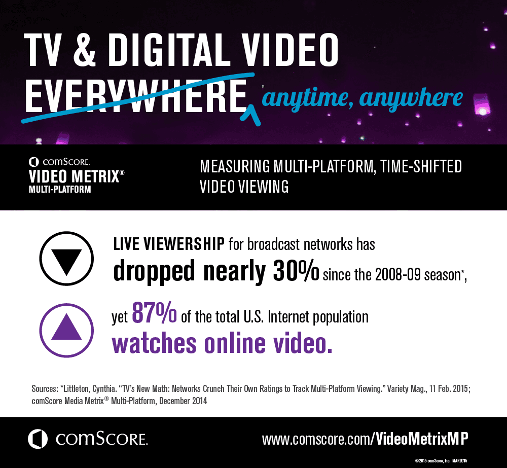 Infograph : Multi-Platform Viewing in the US has gone up, claims Comscore