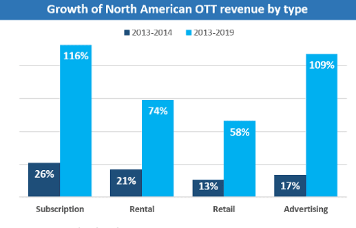 Pay-TV revenue dips, OTT scales new heights, says Digital TV Research study