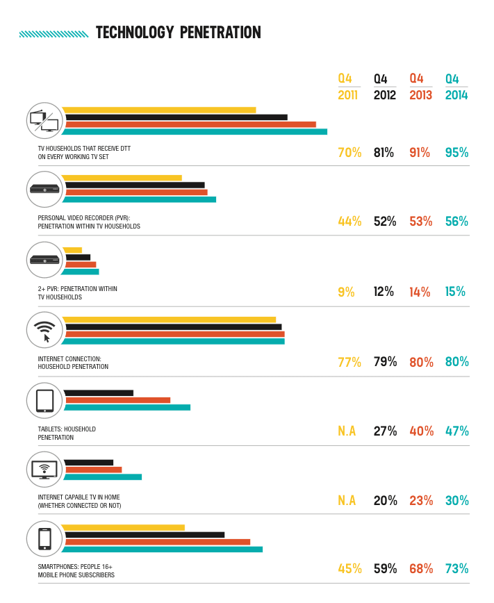 Internet-capable TVs up but traditional sets still dominate households in Australia
