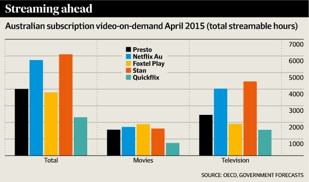 Stan, Netflix lead in volume of video streaming content on offer