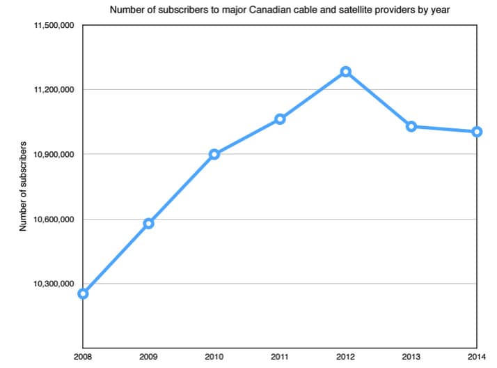 Cord Cutting Continues in Canada as Cable Companies Lose Thousands More Customers