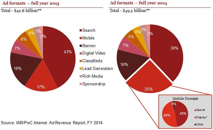U.S. Online Ad Spending Continues to Catch TV