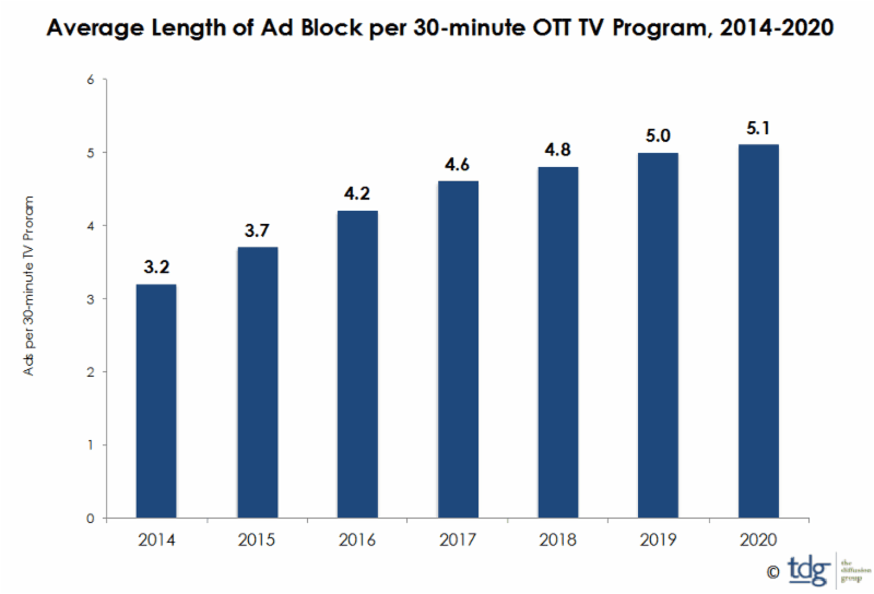 OTT TV Ad Revenue to Increase Four-Fold by 2020, says TDG
