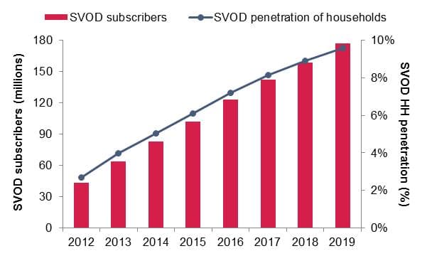 OTT streaming video subscribers to pass 100 million in 2015