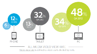 Mobile Video Will Pass Desktop In 2016