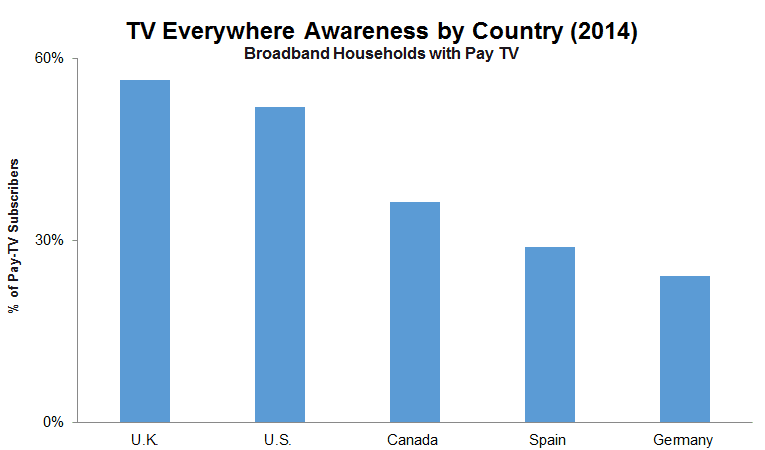 Over 50% of Consumers in U.S. Broadband Households Subscribe to an OTT Video Service