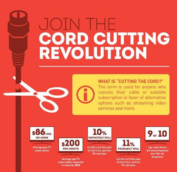 Cord cutter threat remains real as OTT quality, content choice improve