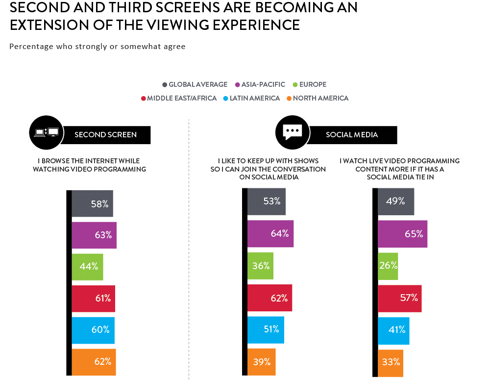 Europeans are least likely to browse the internet while watching TV, Asians the most