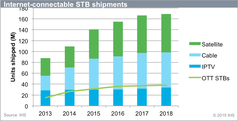 Retail OTT STBs will pass IPTV STB shipments this year - IHS