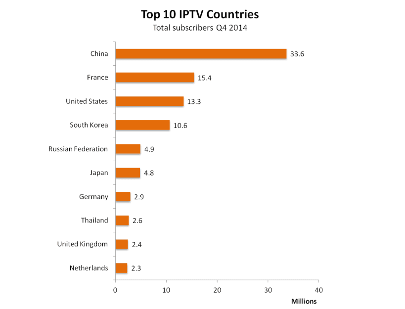 IPTV subscribers increase nearly sevenfold in 6 years