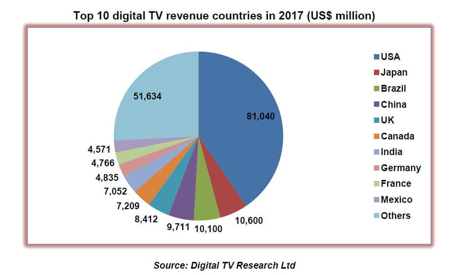 Satellite TV revenues to overtake cable TV revenues in 2015