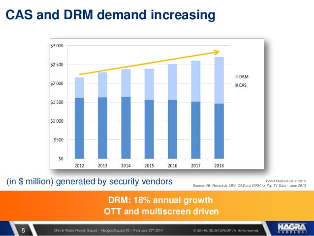 Strong digital rights management solution is vital if pay-TV operators are to claim back revenue from OTT players : Conax