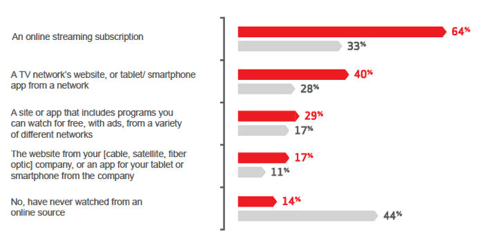 New research shows consumers in favour of OTT switch