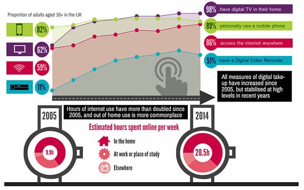 Smartphones and tablets help double the time people spend online, finds Ofcom