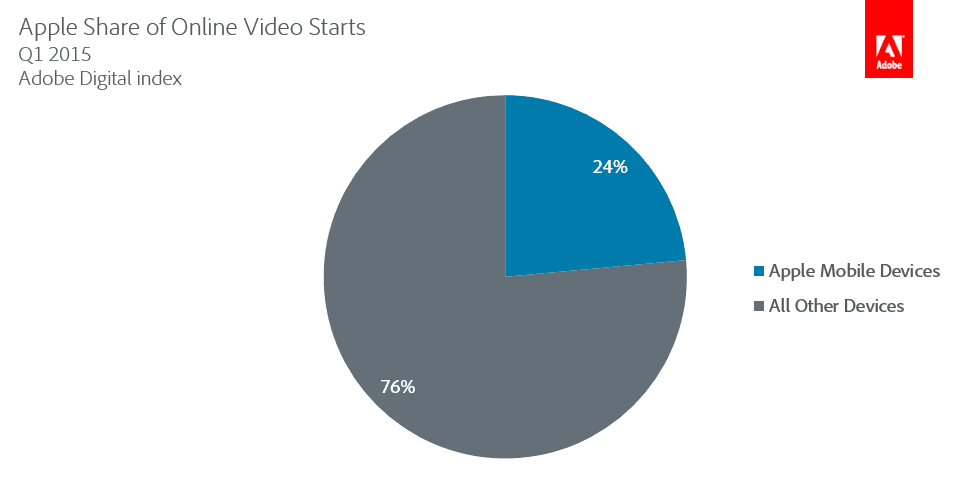 Apple Devices Vault Ahead In Online TV And Video Viewing