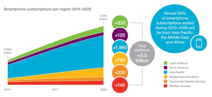 70% of world population will have smartphone by 2020