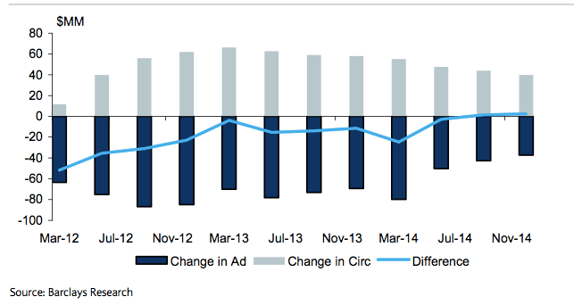 Barclays Revises Estimates On 11 Internet & Media Companies