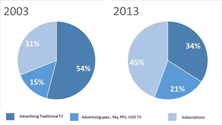 CRTC releases 2014 financial results for specialty, pay, pay-per-view and video-on-demand television services
