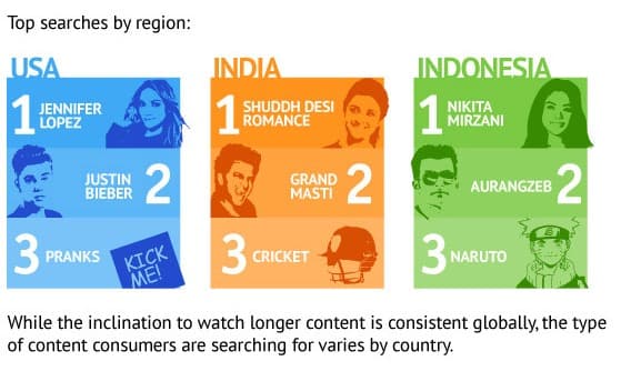 78% Indian users prefer video content in local languages