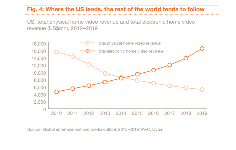 Streaming Is About to Beat DVD Sales For the First Time