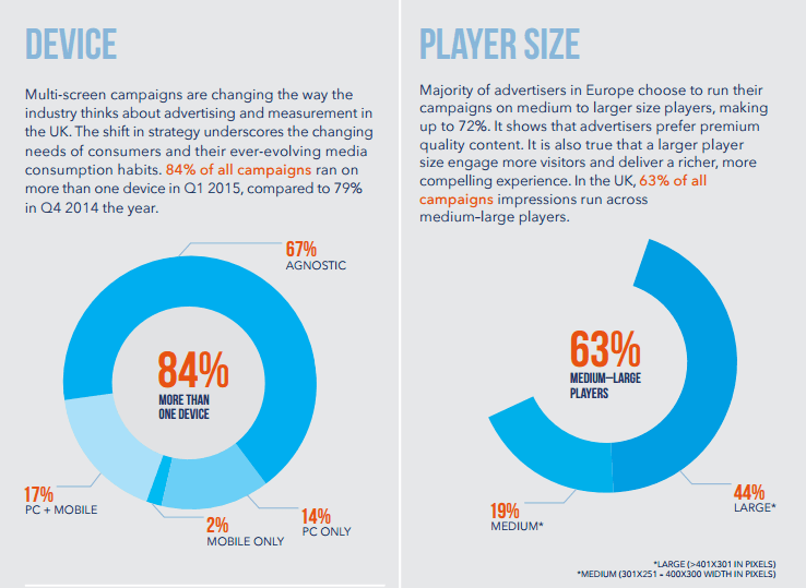 84% of UK ad campaigns delivered across multiple screens