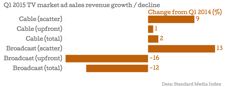 Cord-Cutting Alert: Pay-TV Business Declines for First Time During Q1